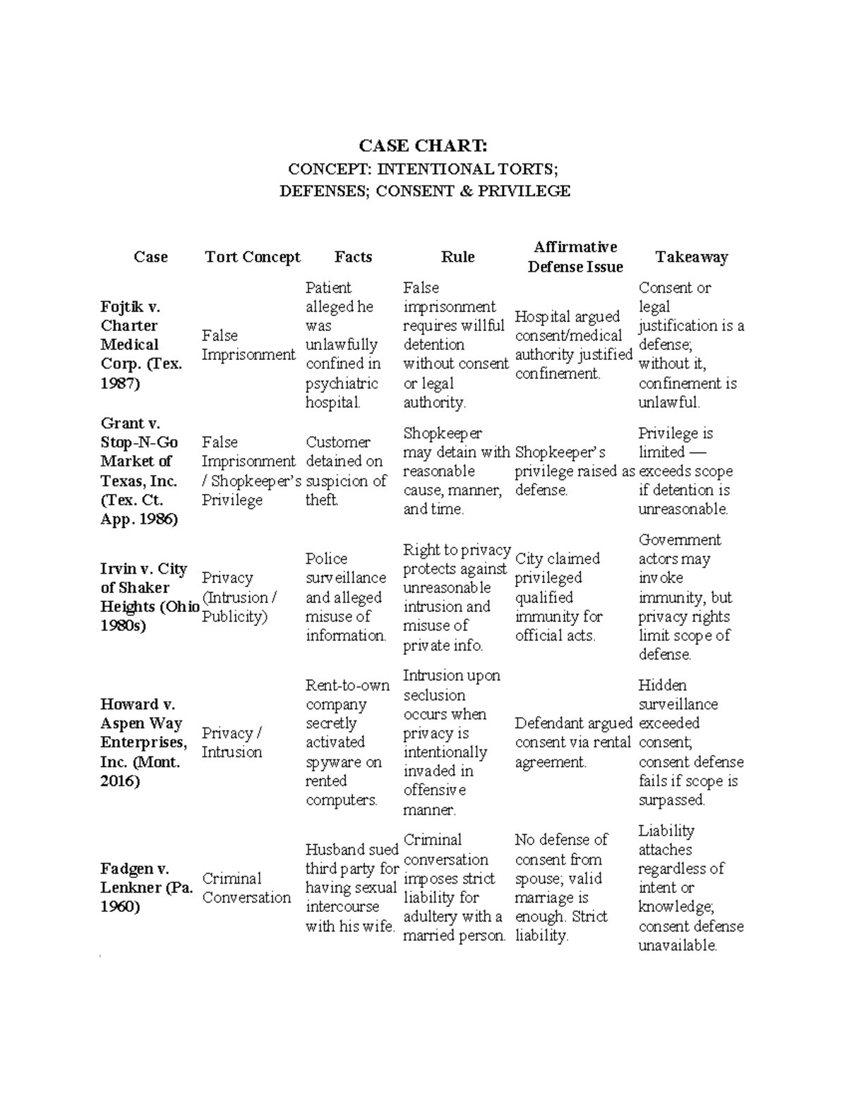 CASE CHART: DEFENSES, CONSENT & PRIVILEGE (TORT LAW) - Studocu