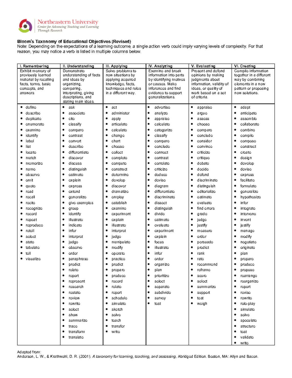Bloom's Taxonomy of Educational Objectives: A Comprehensive Guide - Studocu