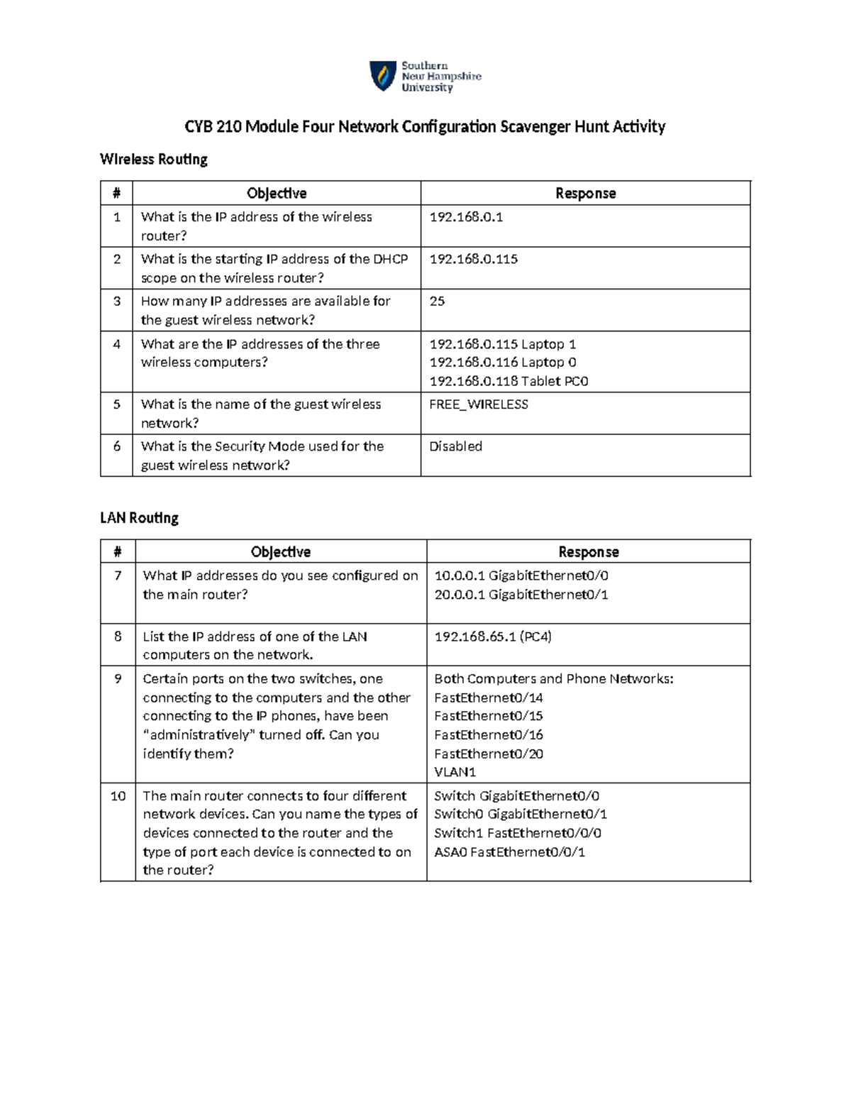 CYB 210 Module 4 Network Configuration Scavenger Hunt Responses - Studocu