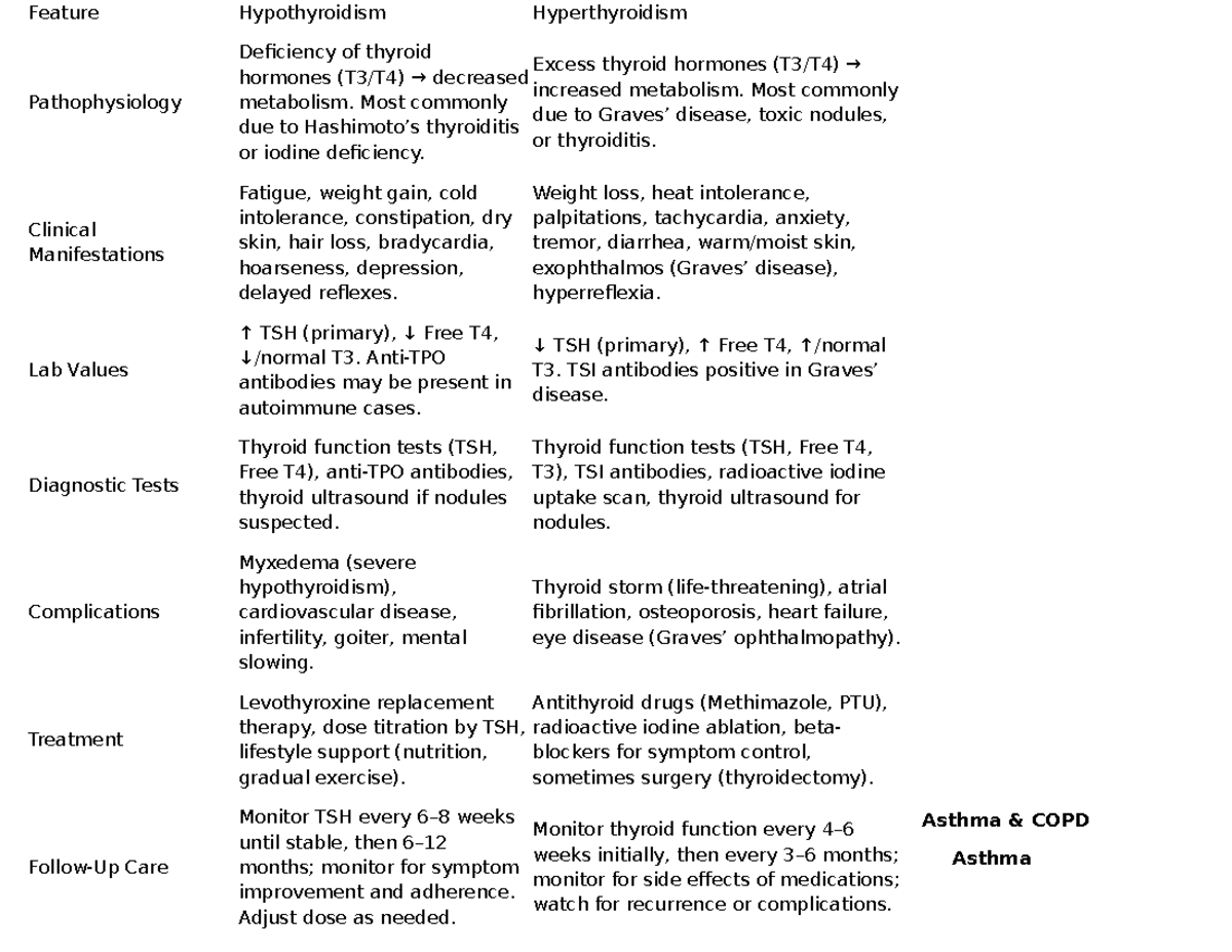 H&E II Midterm Exam Study Guide: Thyroid & Respiratory Disorders - Studocu