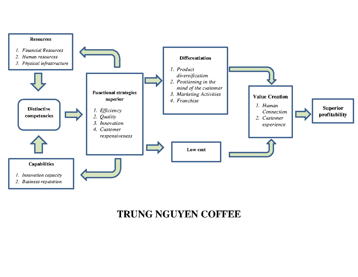 Competitive Advantage Framework: Trung Nguyen Coffee Analysis 4B031020 ...