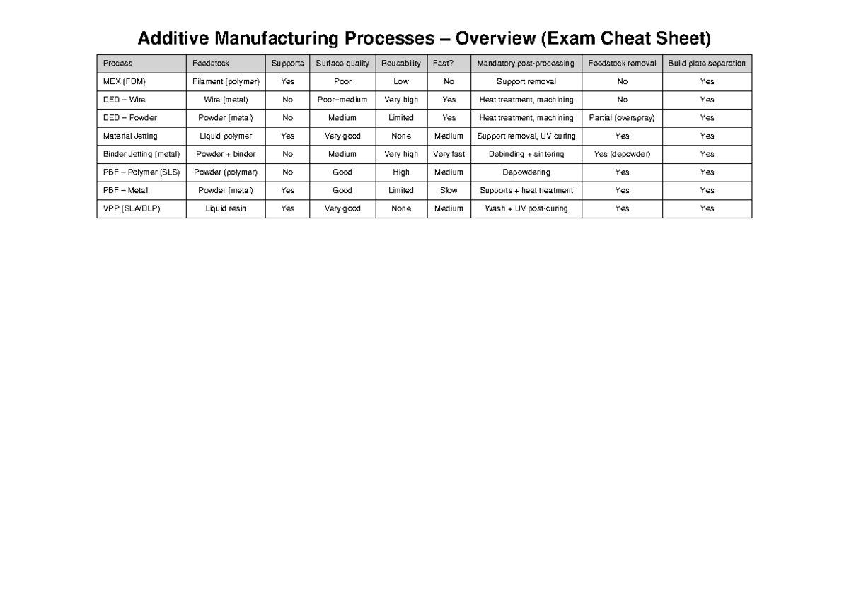 Additive Manufacturing Processes Overview (Exam Cheat Sheet) - Studocu