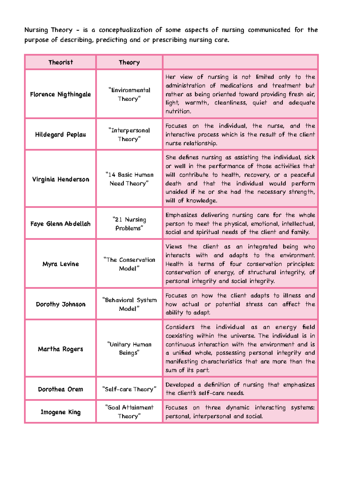 Nursing Theorists: Key Concepts from Famous Nursing Theories - Studocu