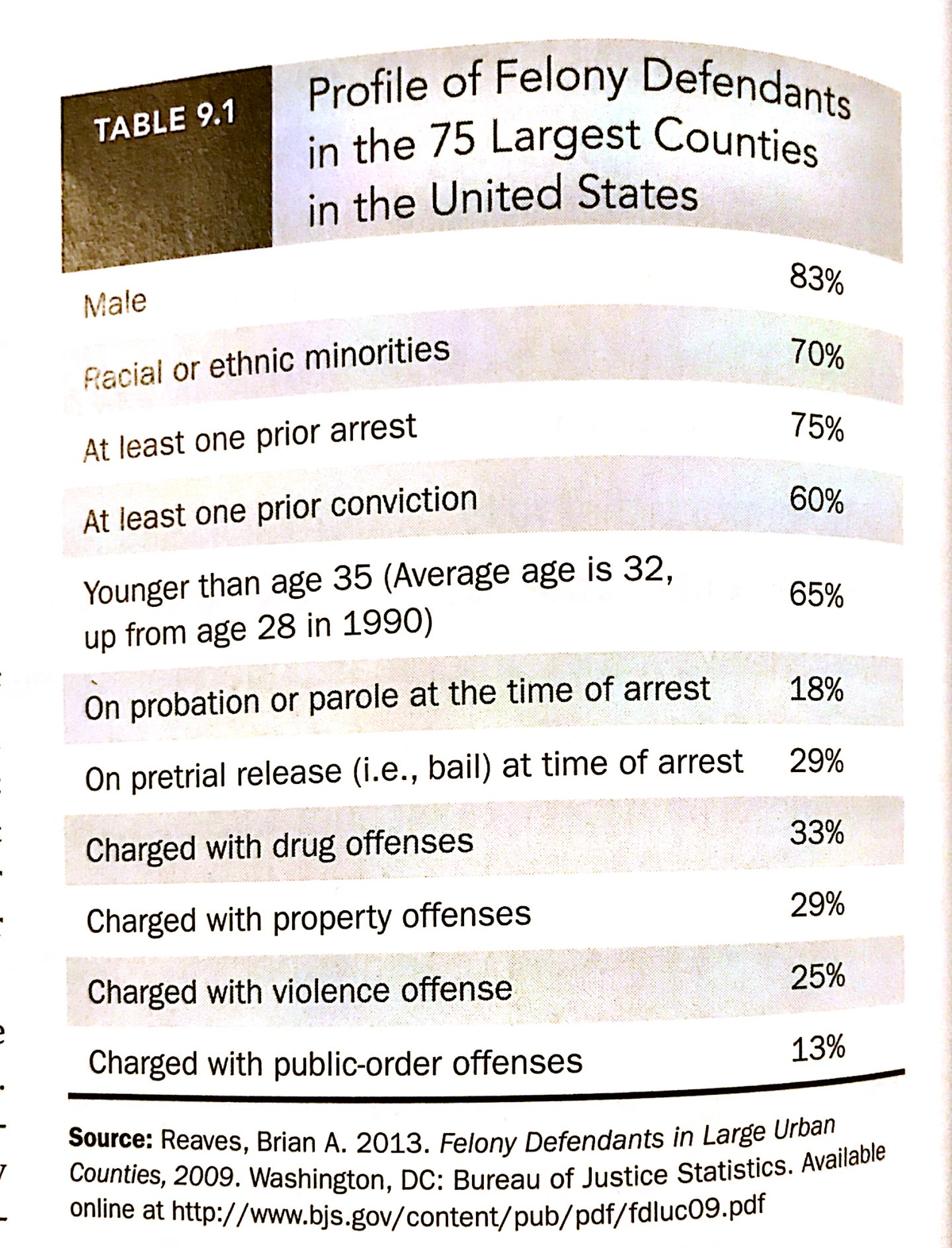 Criminal law ch. 9 diagrams - TABLE 9 Profile of Felony Defendants in ...