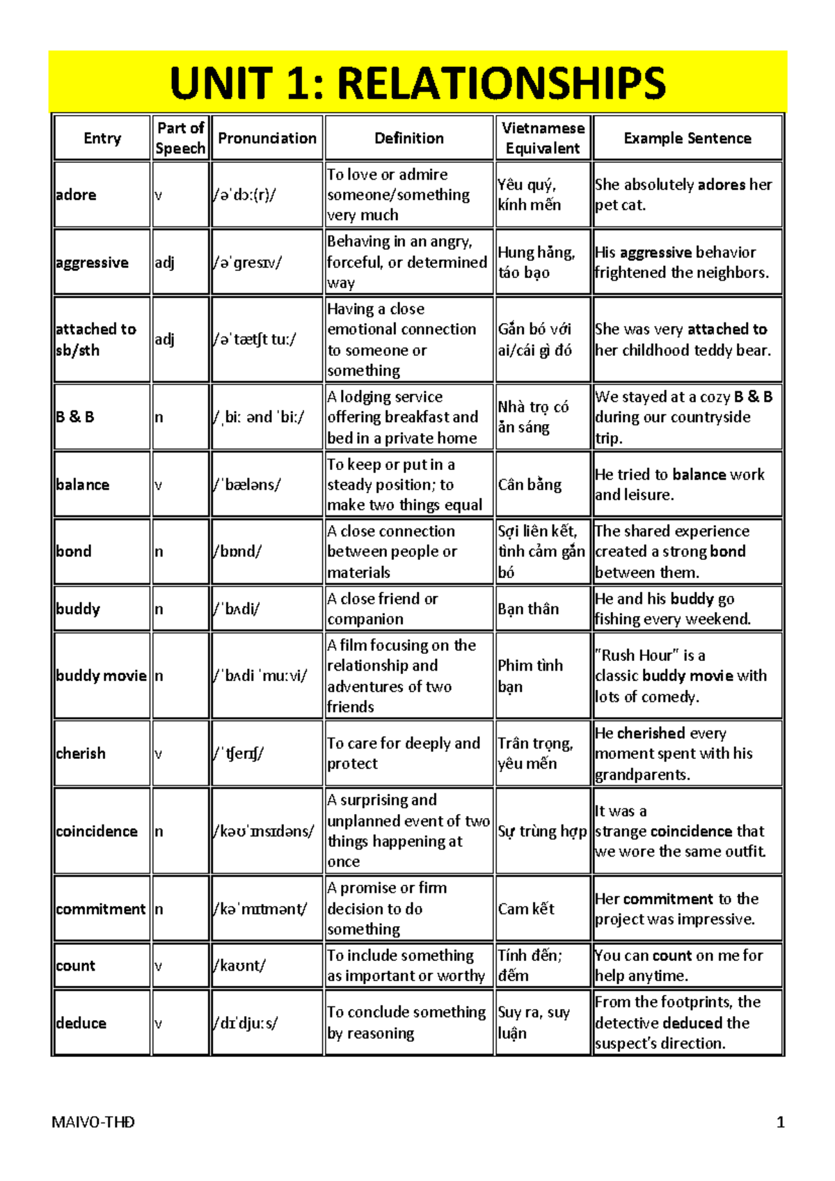 G12 FG U1 Vocabulary: Relationships and Communication - Studocu