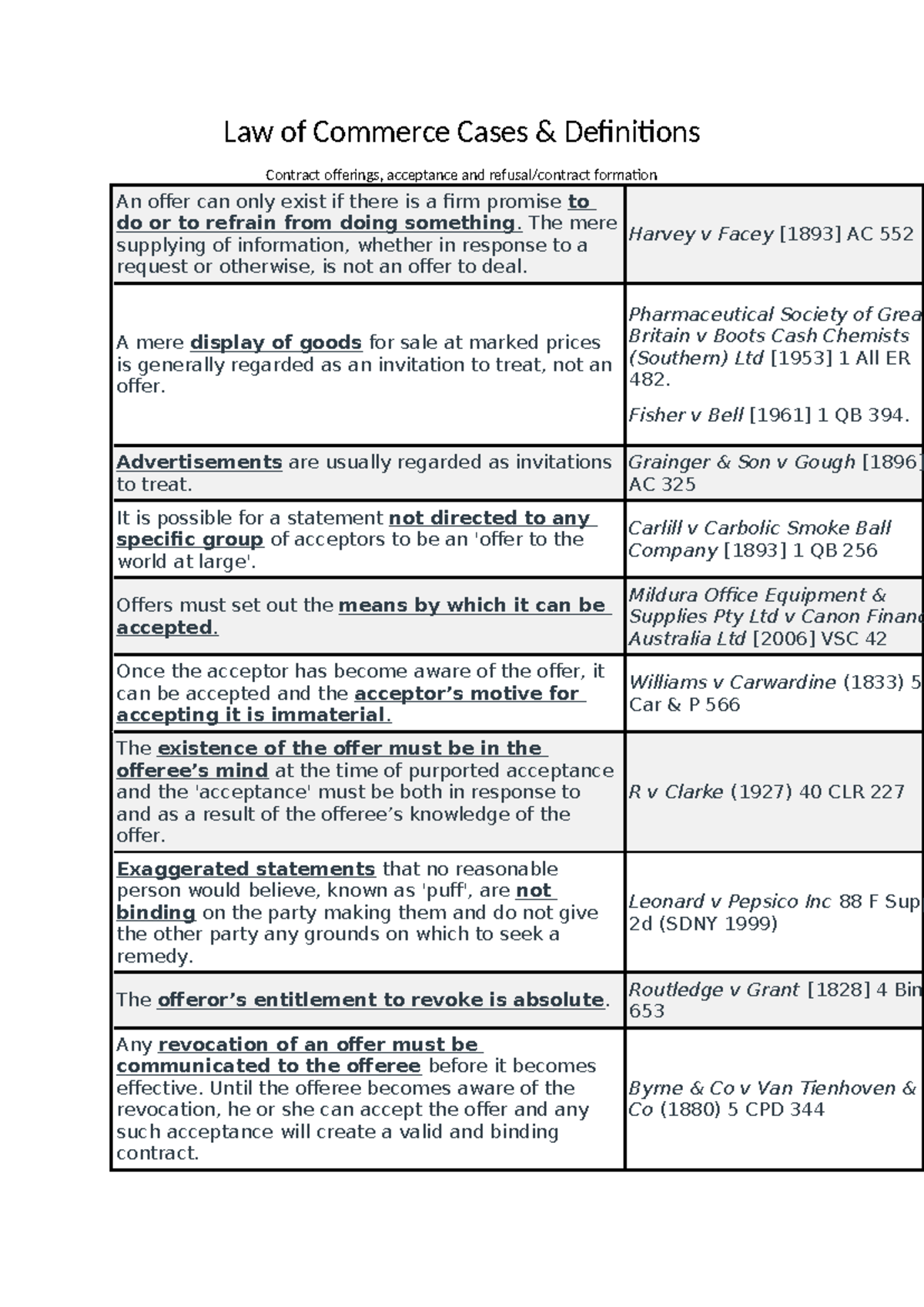 Law of Commerce Case Studies & Definitions Analysis - Studocu