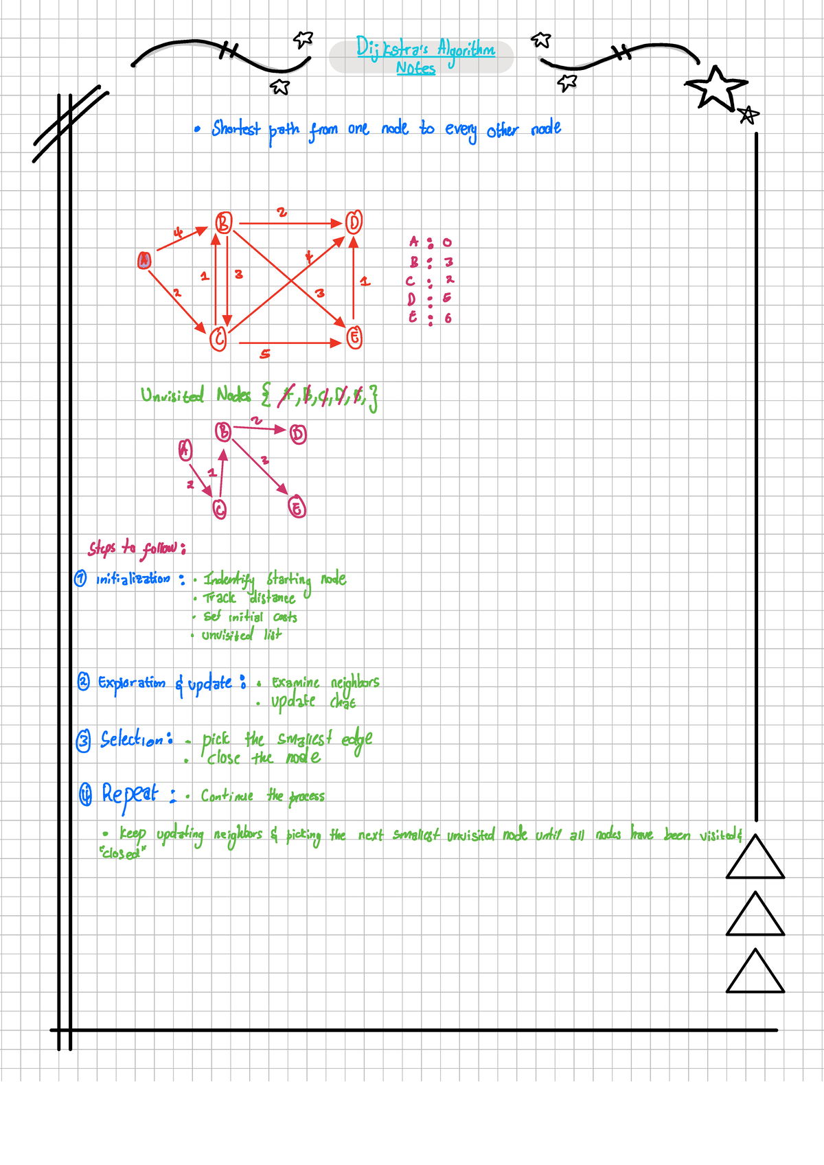 Dijkstra's Algorithm Notes - ARE Course Code - Studocu