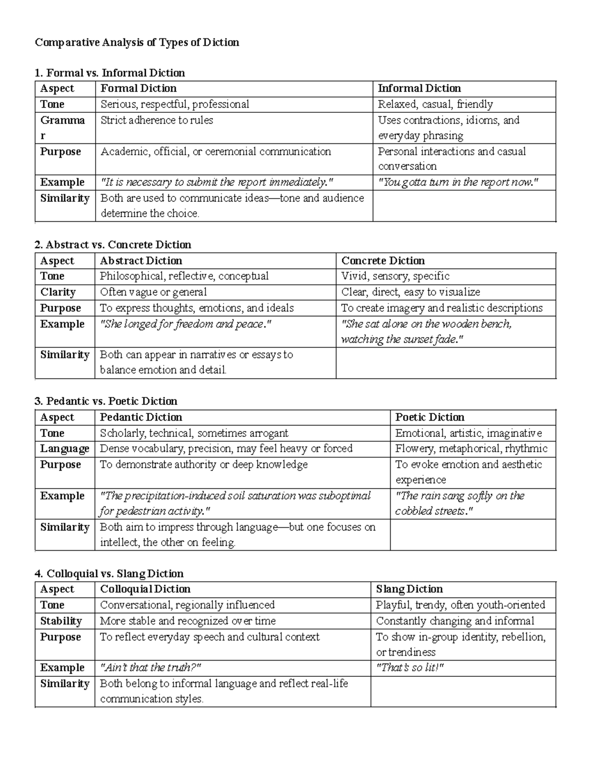 Comparative Analysis of Diction Types: Formal, Informal, and More - Studocu