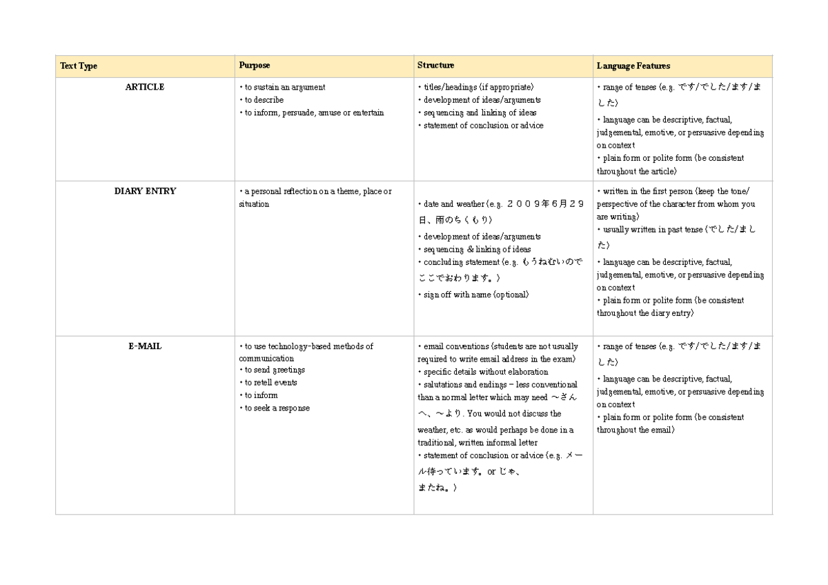 HSC Japanese Text Type Tables Text Type Purpose Structure Language