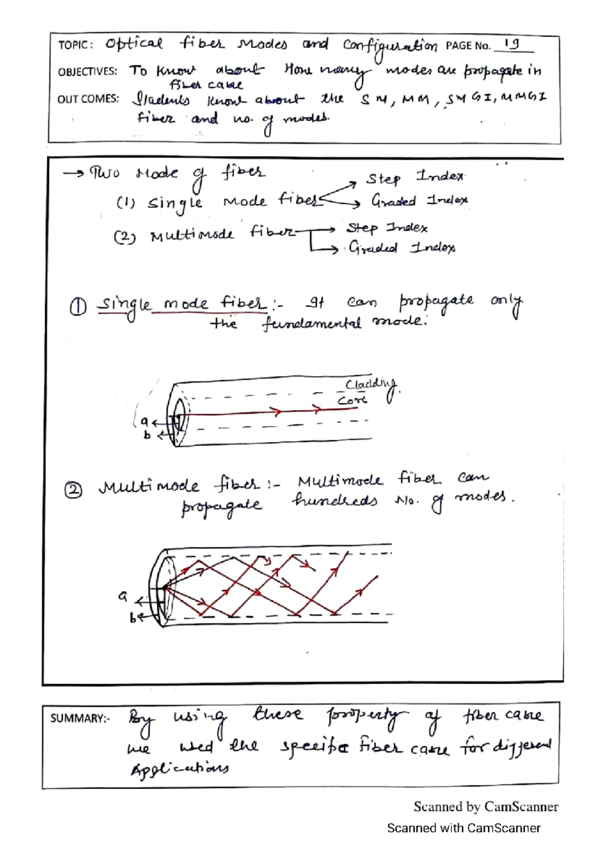 OFC Notes - I increase my knowledge - TOPIC: optical fiber Modes and ...