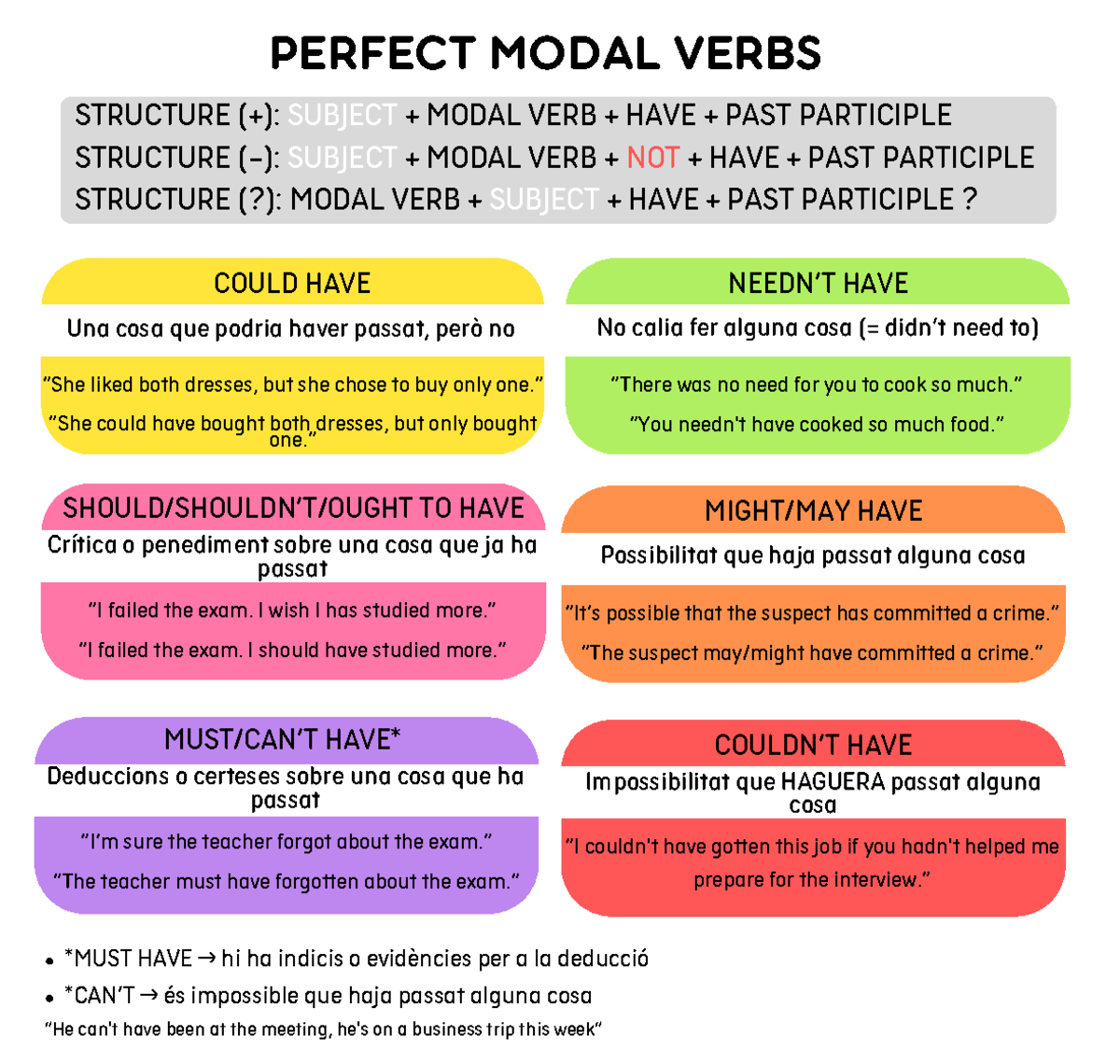 Perfect Modals Overview: Structure & Usage Guide - Studocu