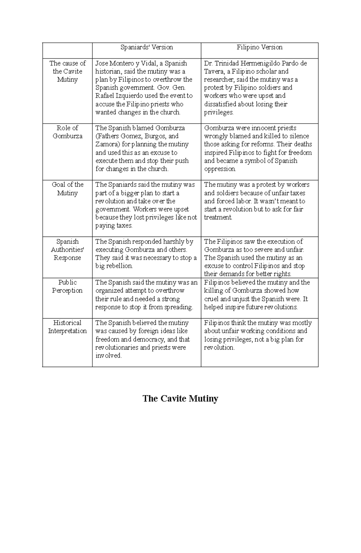 Cavite Mutiny: Perspectives from Spanish Historians and Filipinos - Studocu