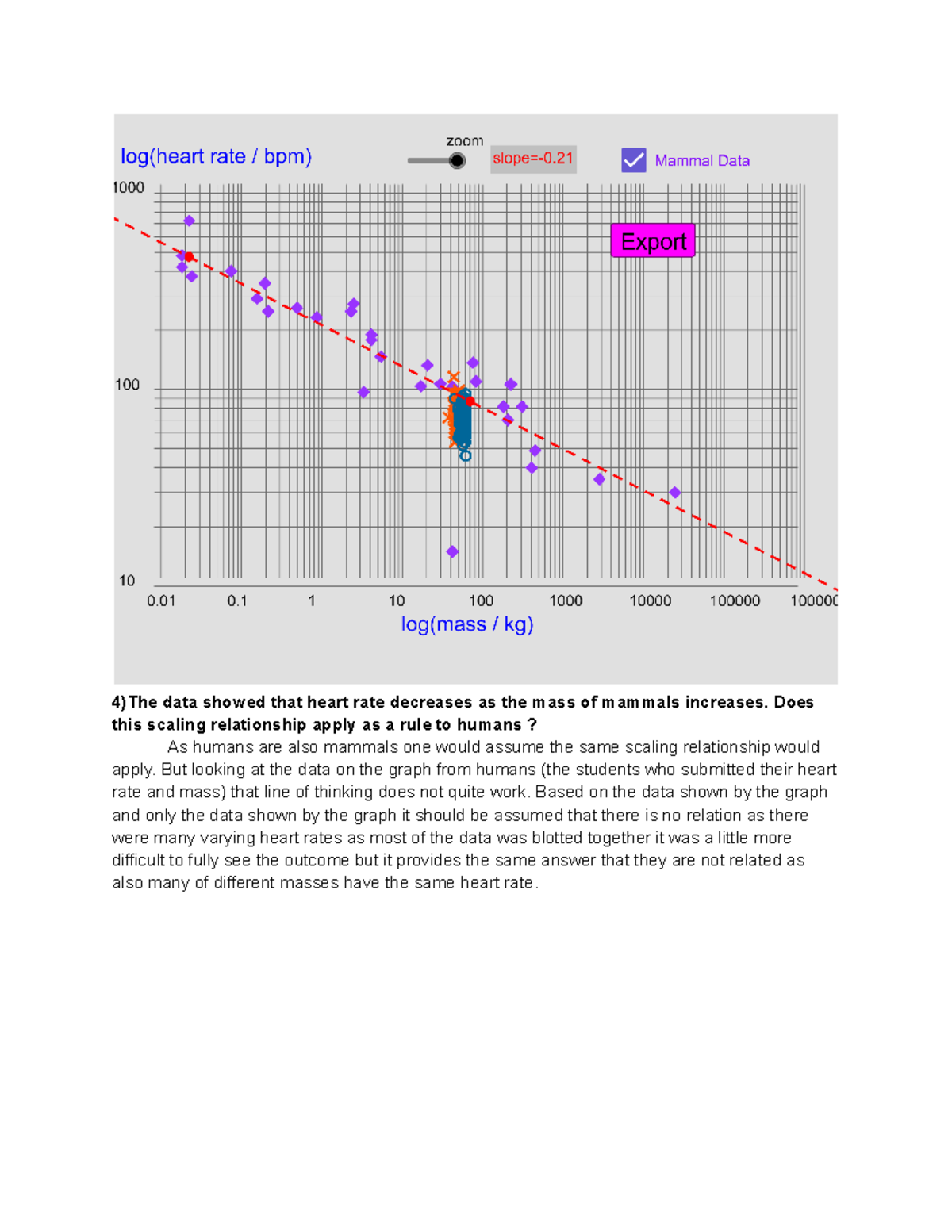Physics 1080 Lab 2 - 4)The data showed that heart rate decreases as the ...