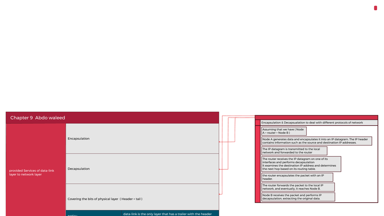 Data Communication - Chapter 9 Summary: Encapsulation & Decapsulation ...