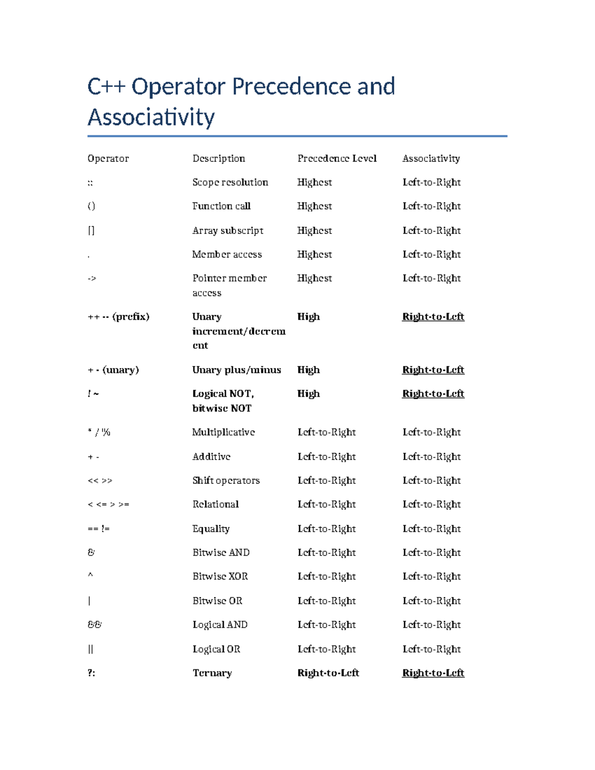 C++ Operators: Precedence & Associativity Guide - Studocu