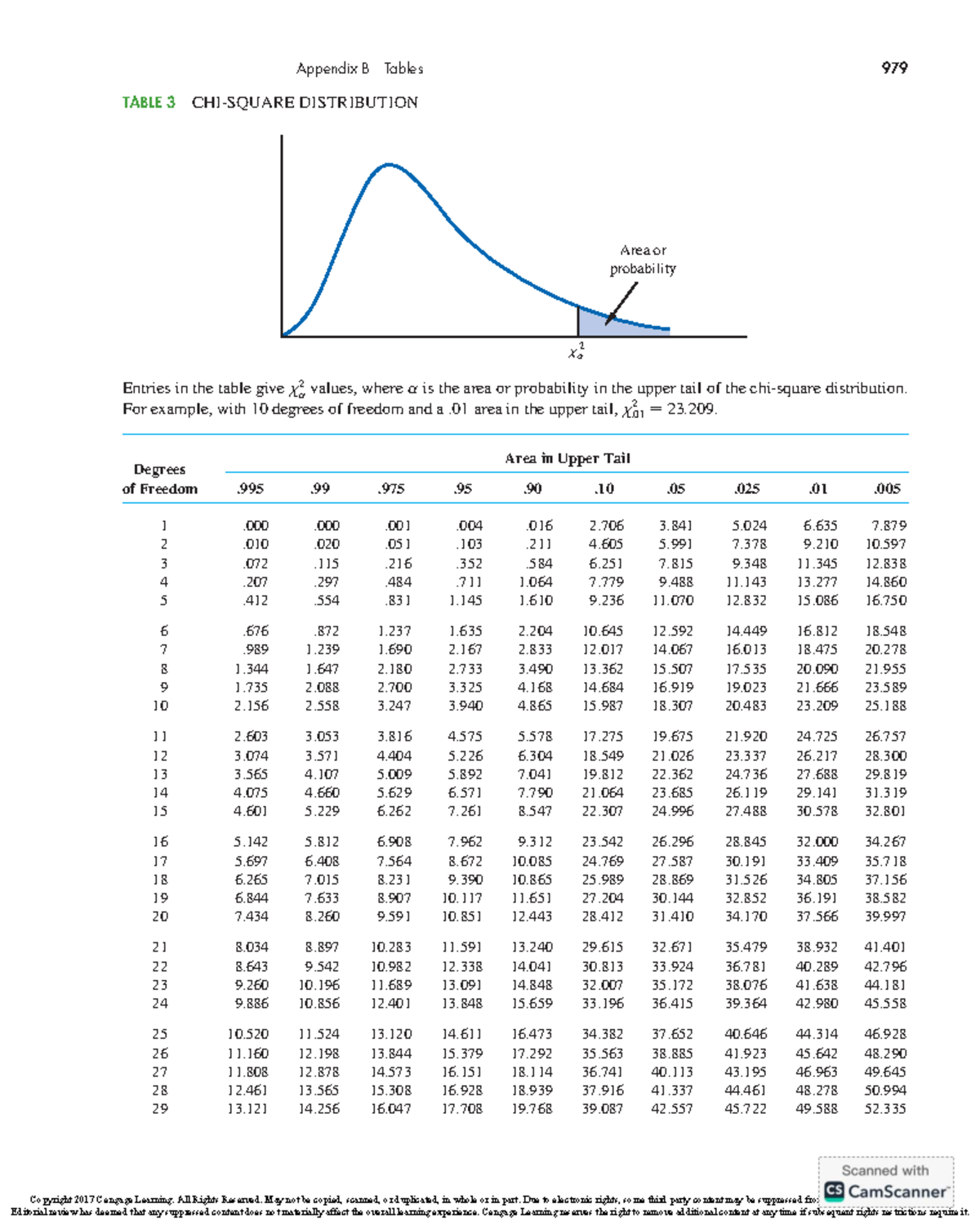 Chi-Square Distribution Table for Statistical Analysis - Studocu