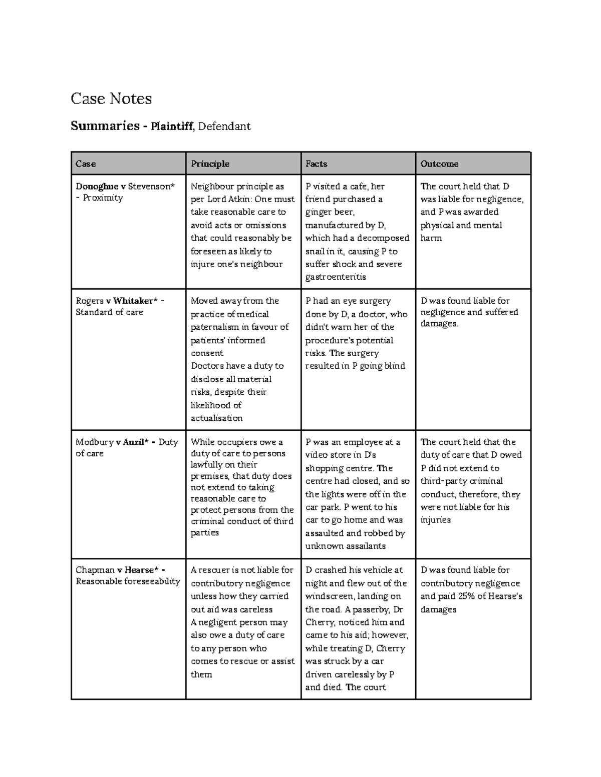 Torts Case Notes: Key Principles and Case Summaries for Law Students ...
