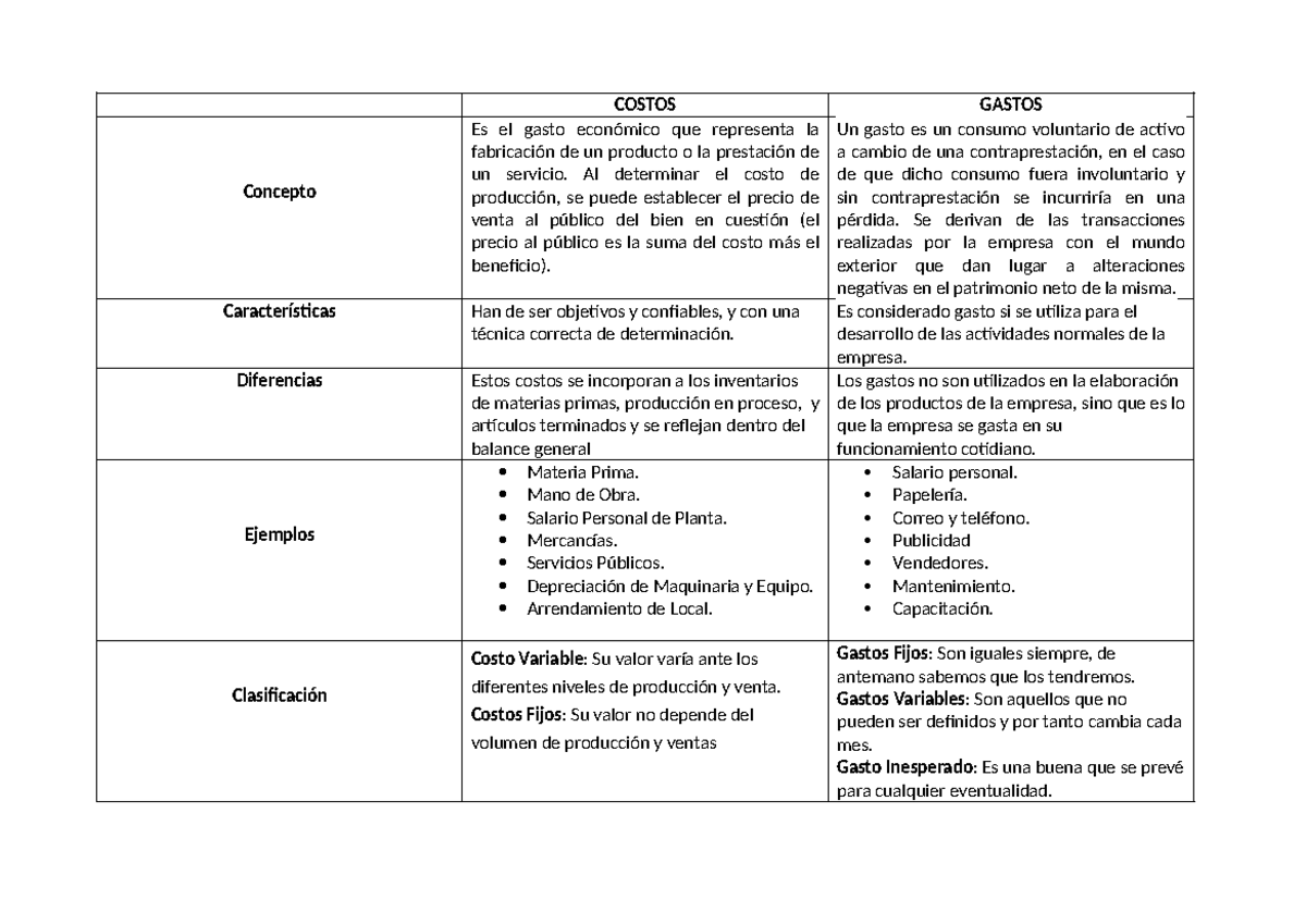 Cuadro Comparativo: Costos y Gastos en Contabilidad II - Studocu