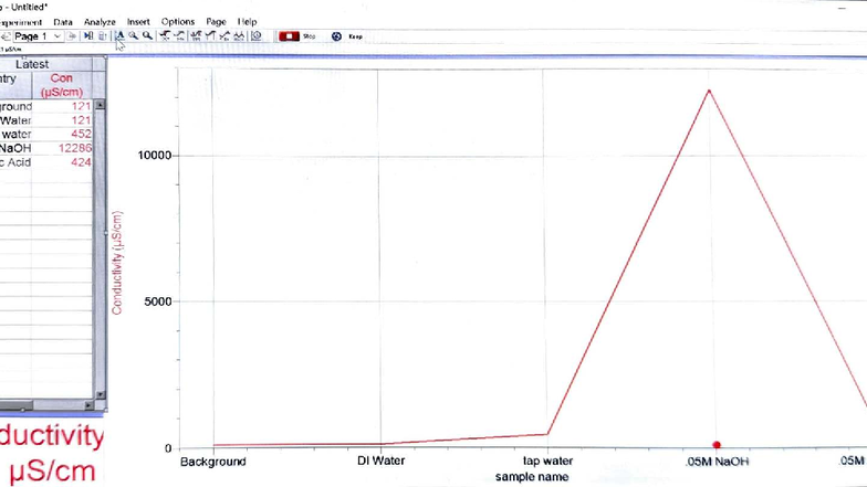 Conductivity Lab Graphs for CondudMty 121 Experiment - Studocu