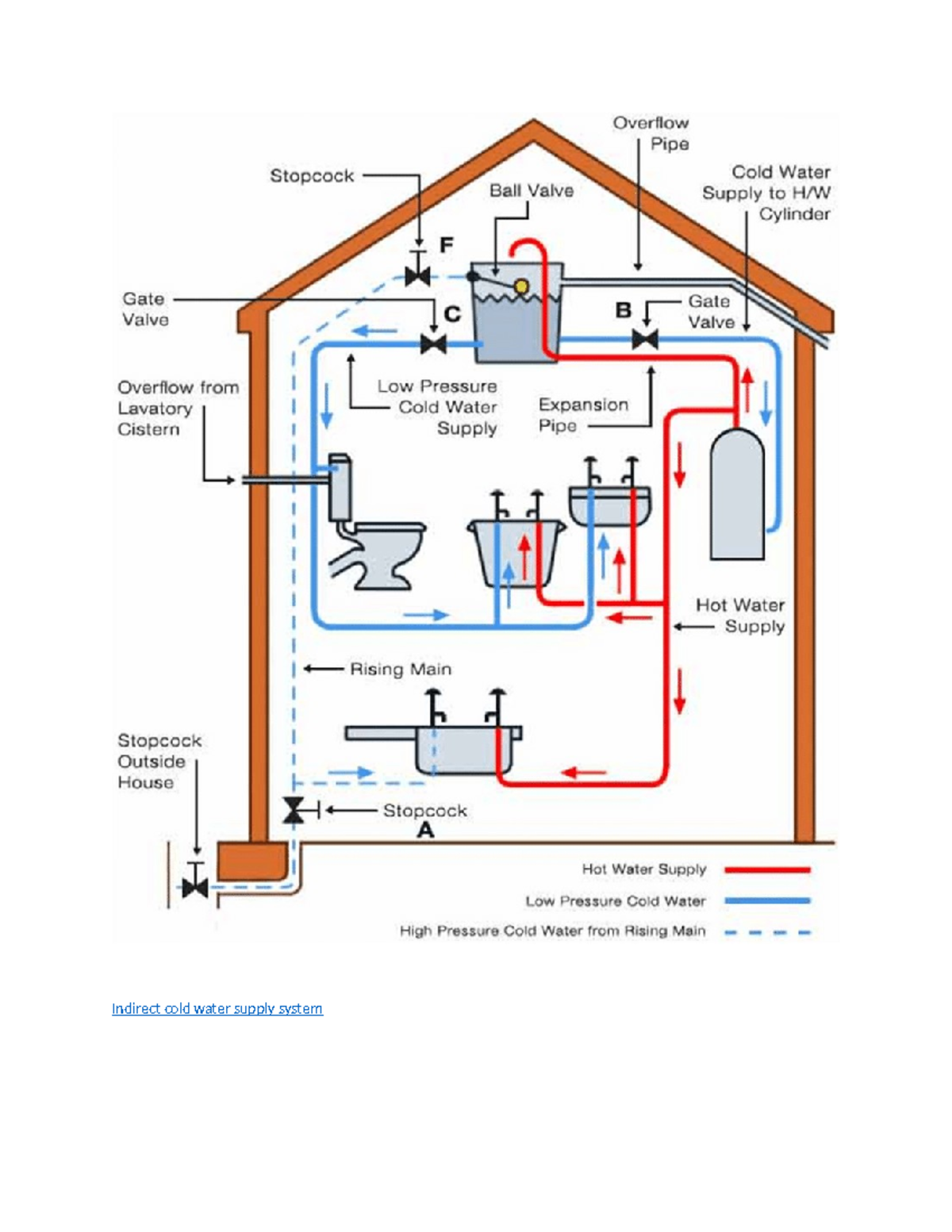 Indirect and Direct Cold Water Supply Systems: A Comprehensive Guide ...