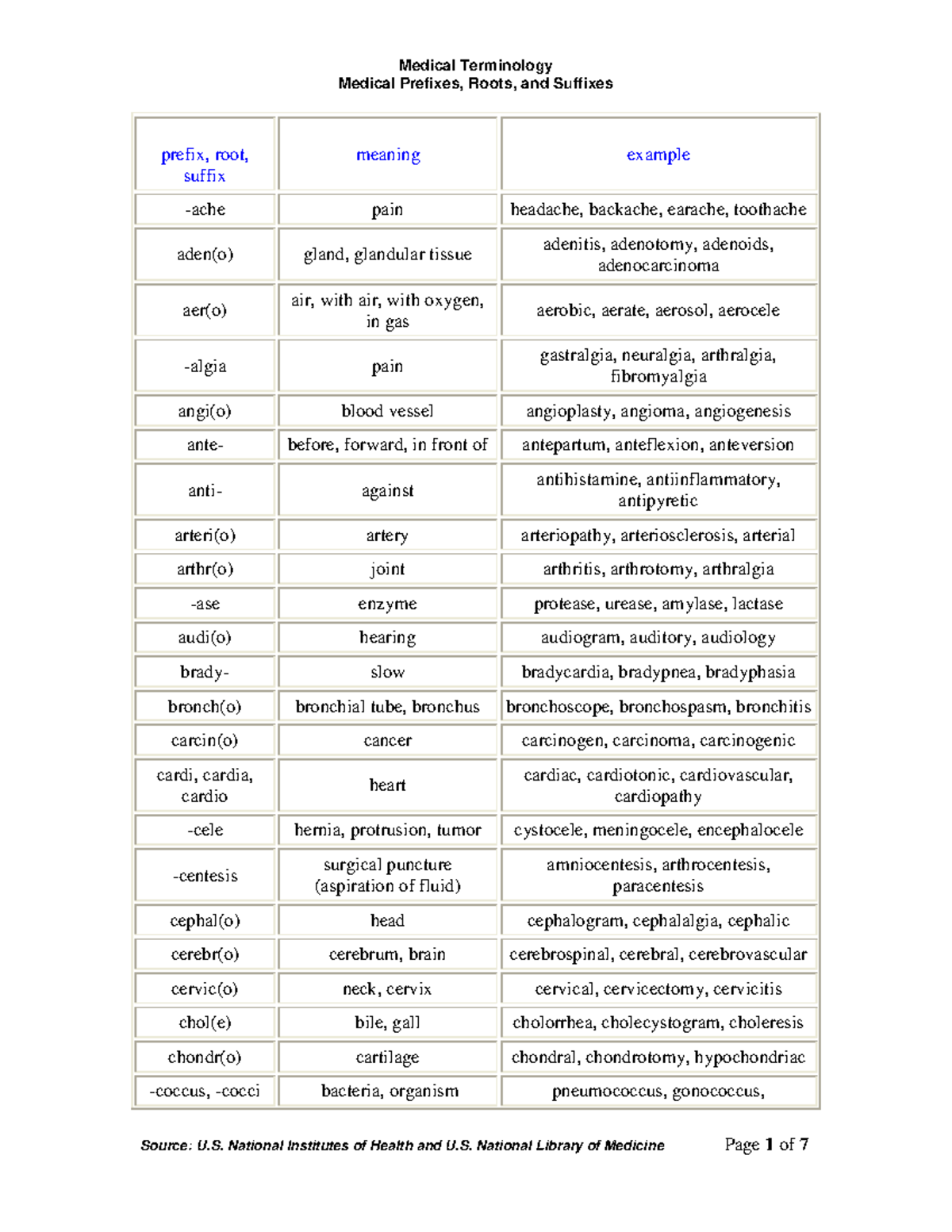 Medical Terminology: Prefixes, Roots, and Suffixes Overview - Studocu