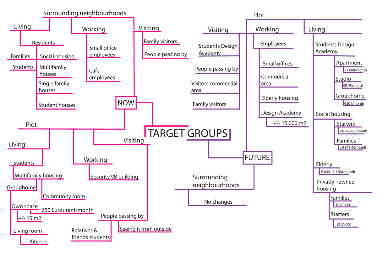 Target Groups in Real Estate: Current and Future Perspectives - Studeersnel