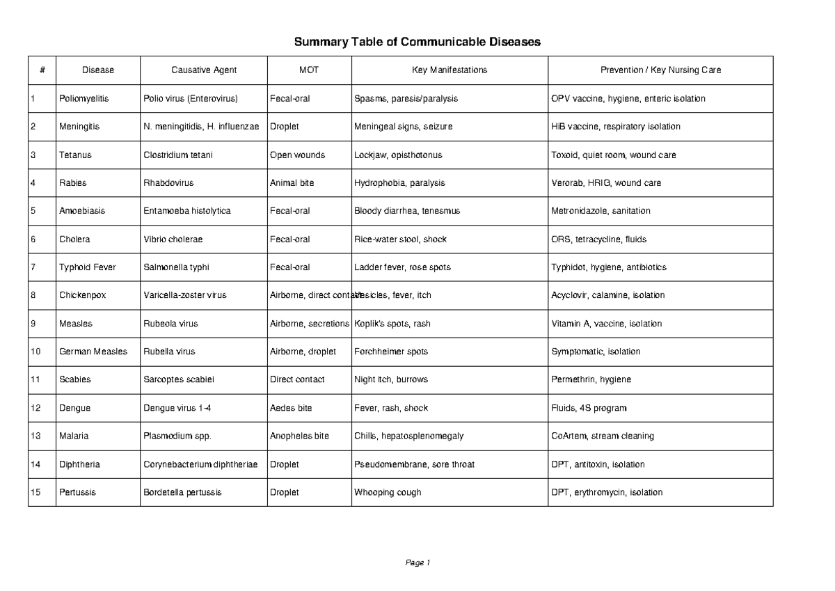 Communicable Diseases Summary Table: Key Agents & Care - Studocu