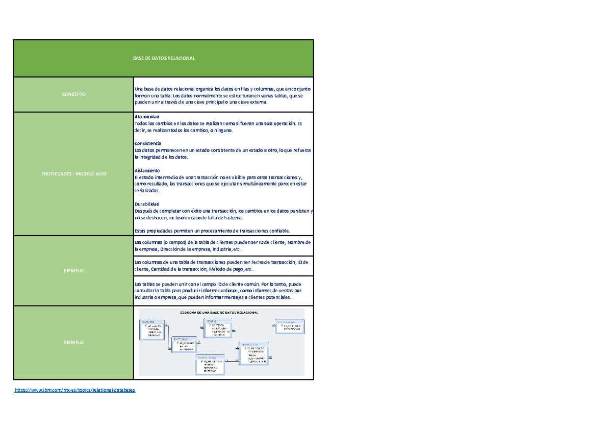 Bases de Datos Relacionales: Conceptos y Propiedades del Modelo ACID ...