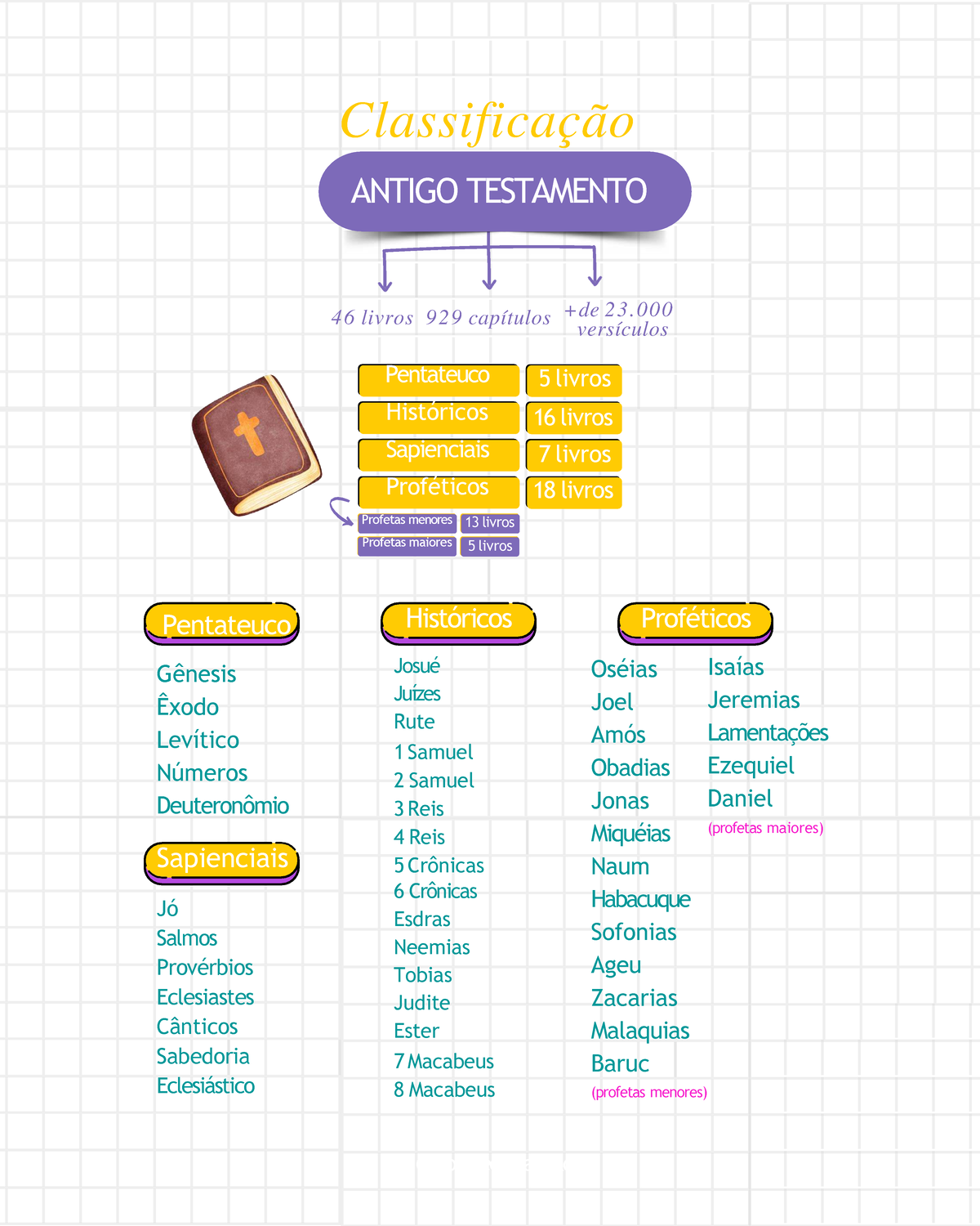 Classificação da Bíblia: Antigo Testamento e Seus Livros - Studocu