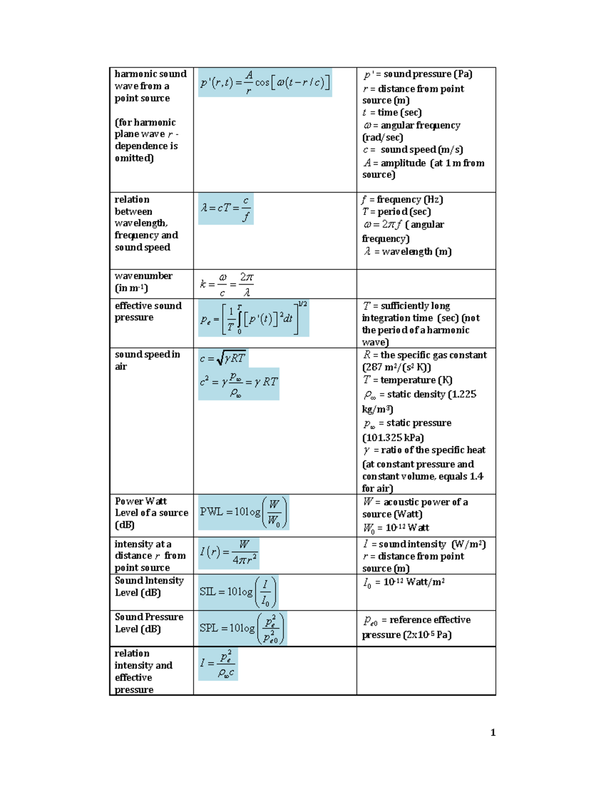 Formulas for Exercises in Harmonic Sound Waves (PHYS 101) - Studeersnel