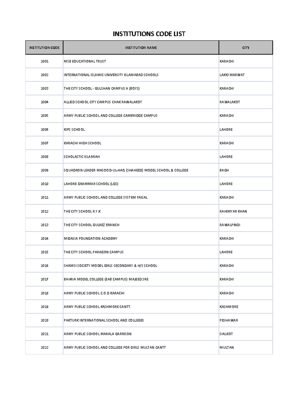 Institution Codes and Names: Comprehensive List by City - Studocu