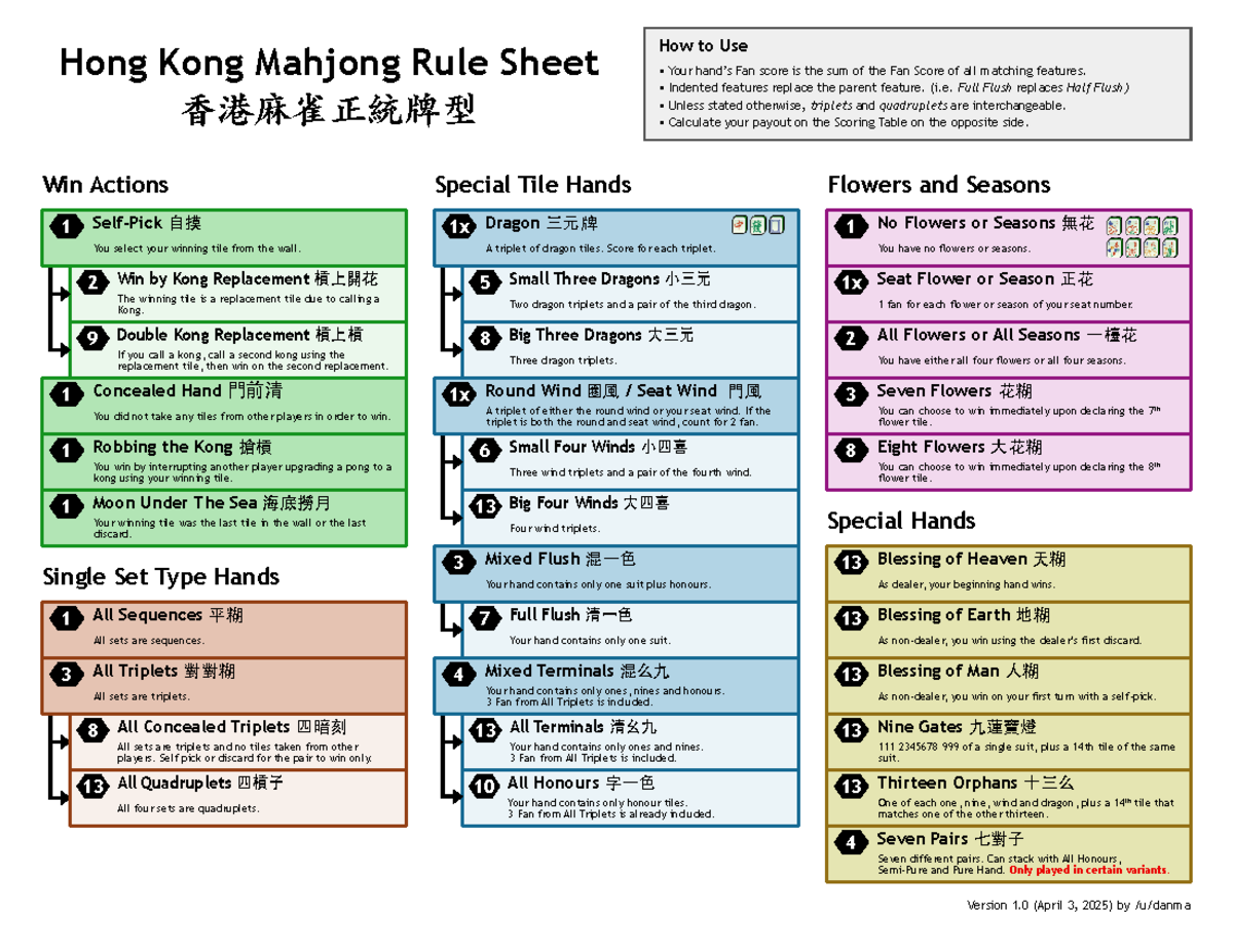 HKMJ Rule Sheet: Winning Actions & Scoring Guide 1.0 - Studocu