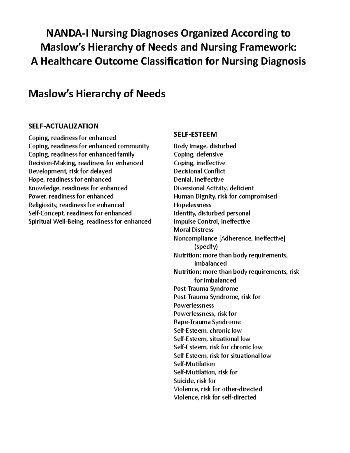 Maslow's Hierarchy of Needs Applied to Nursing Diagnoses (NANDA-I ...