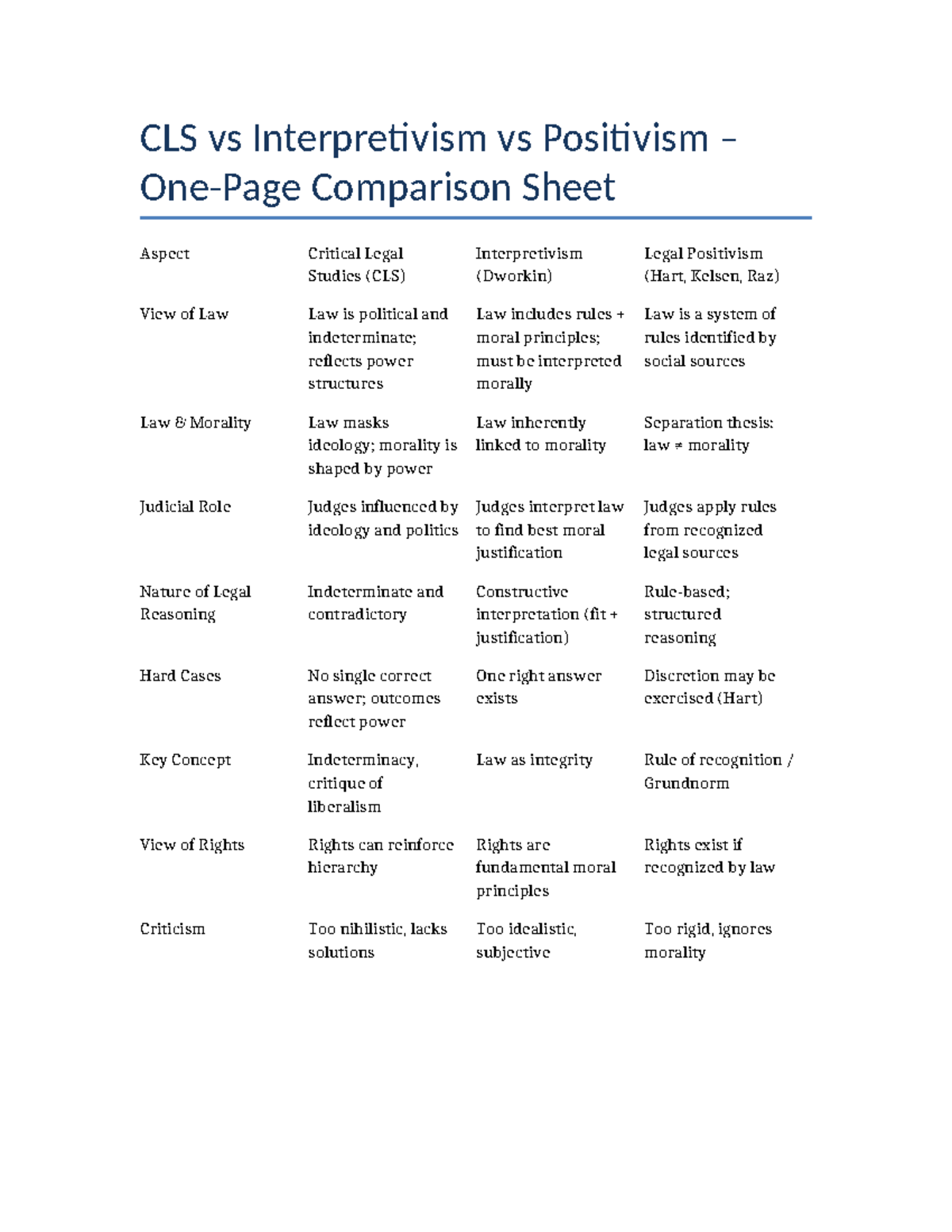 CLS vs Interpretivism vs Positivism Comparison Sheet - Studocu