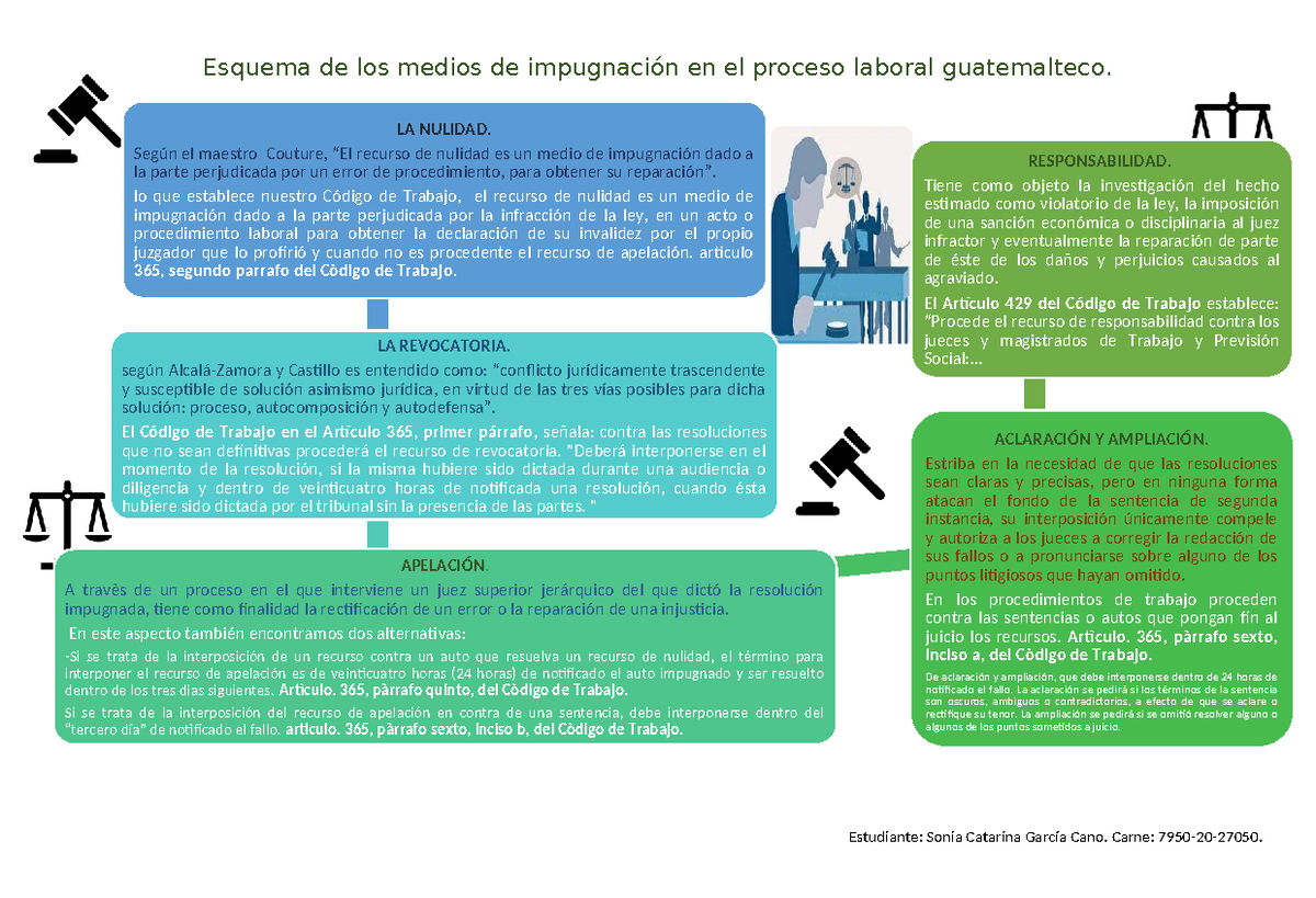 Esquema de Medios de Impugnación en el Proceso Laboral GT - Studocu