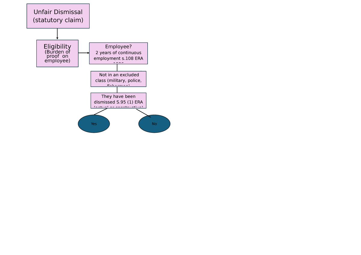 Unfair Dismissal Flowchart - Yes No Unfair Dismissal (statutory claim ...