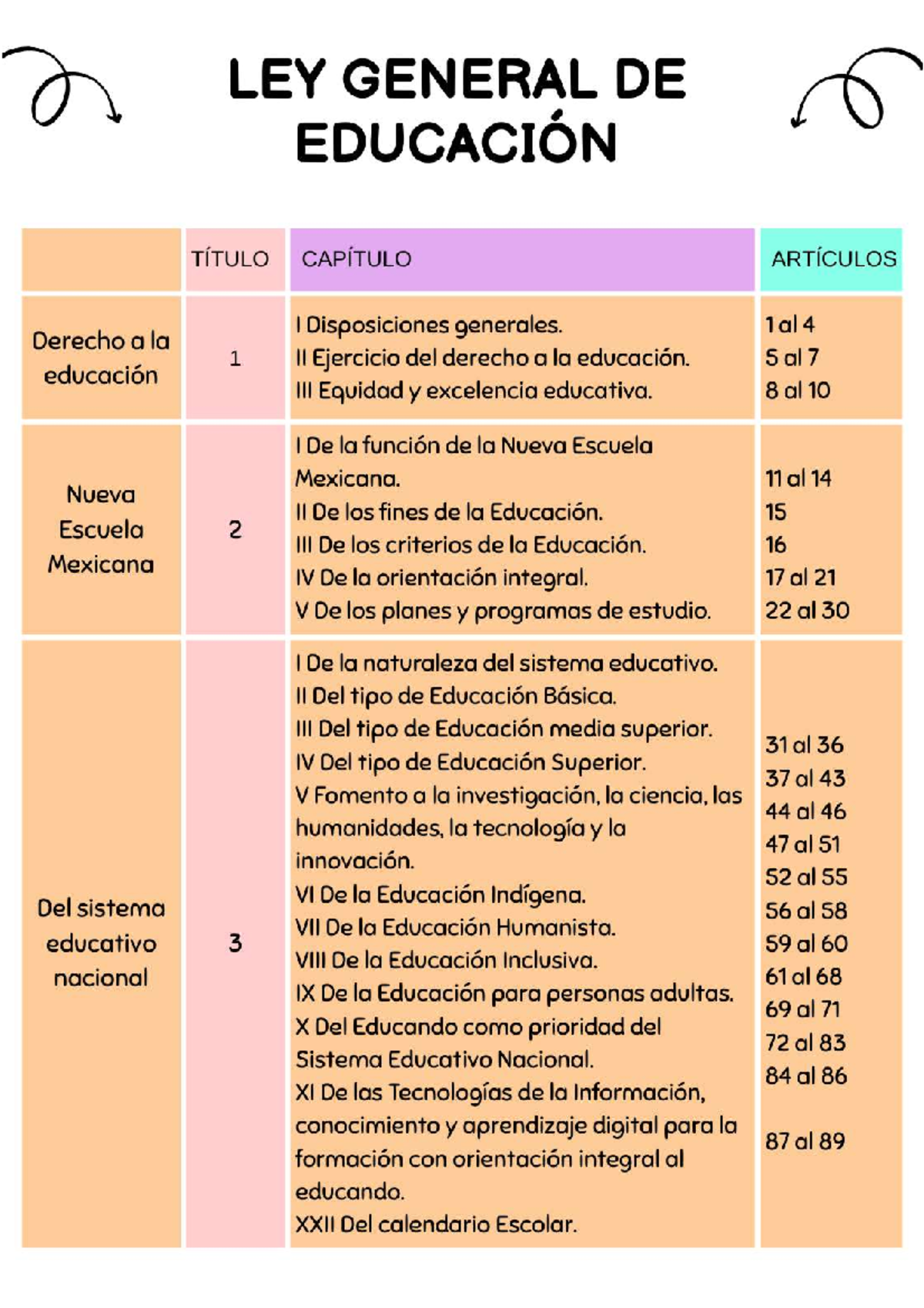 LEY GENERAL DE EDUCACIÓN: Disposiciones Generales y Artículos - Studocu
