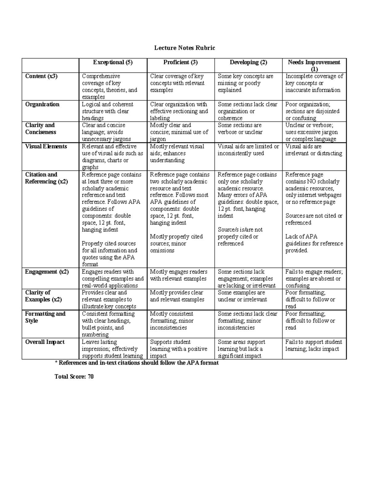 Lecture-Notes-Rubric - Lecture Notes Rubric Exceptional (5) Proficient ...