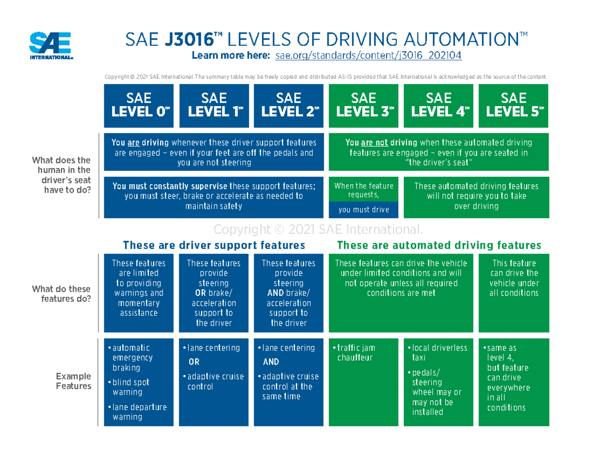 SAE J3016 Levels of Driving Automation: Visual Chart Overview - Studocu