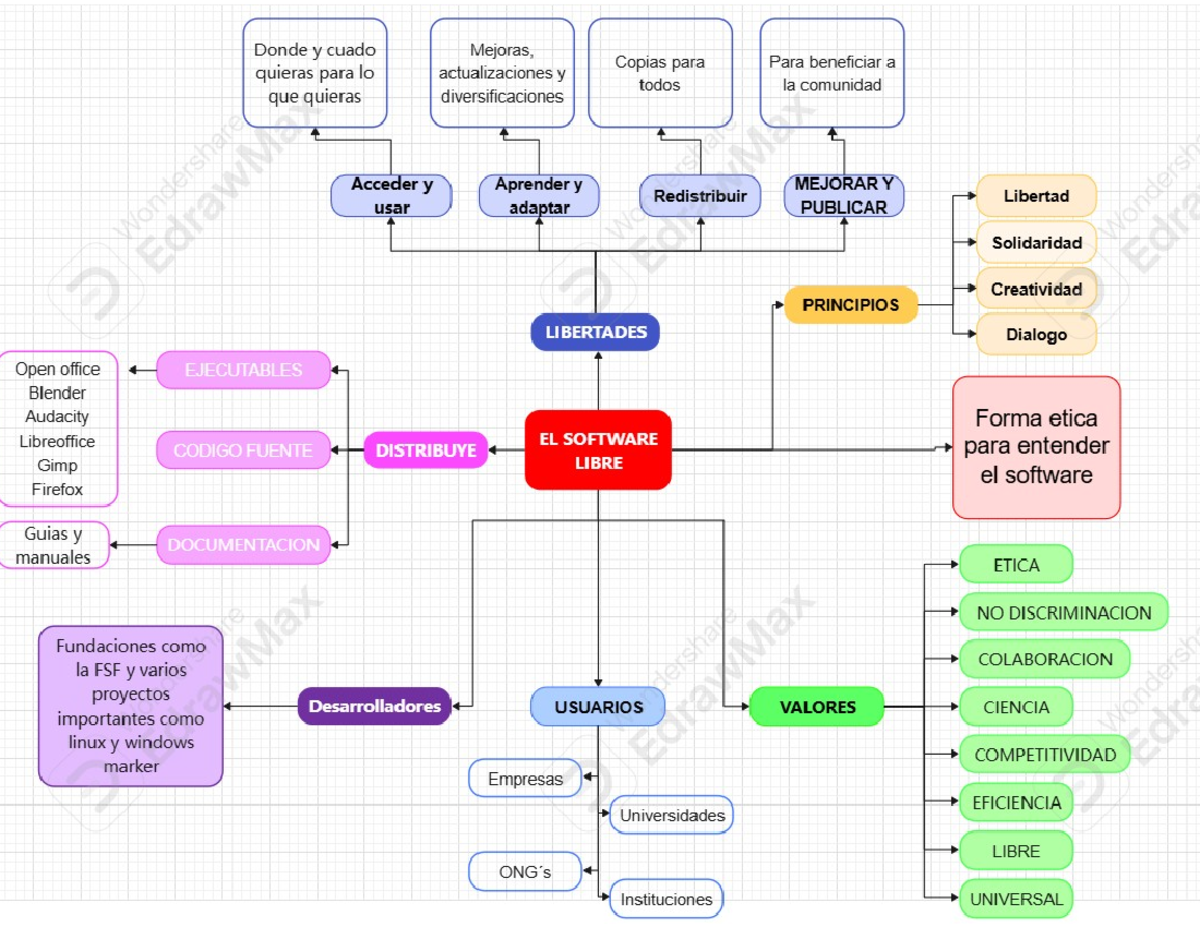 Mapa Conceptual sobre Software Libre y sus Principios - Studeersnel