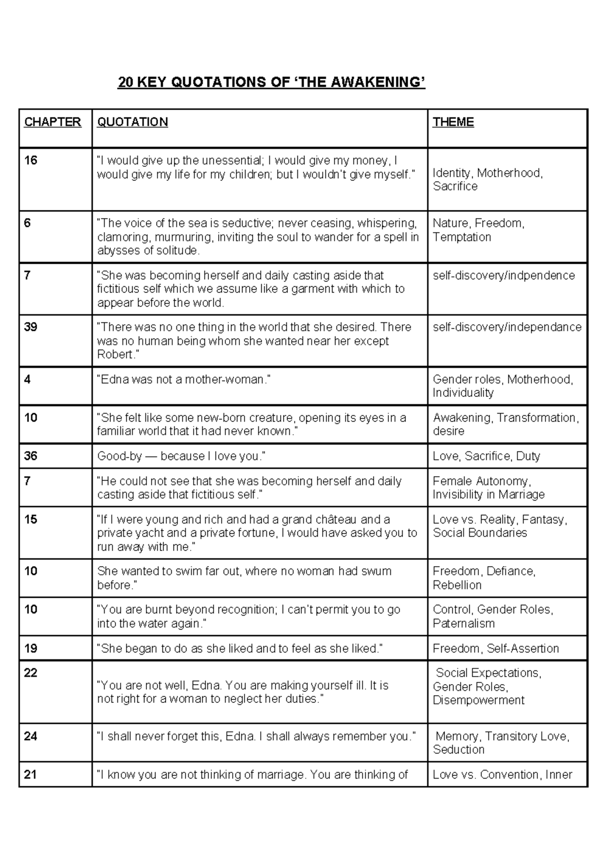 20 KEY Quotations OF ‘THE Awakening’ - 20 KEY QUOTATIONS OF ‘THE ...