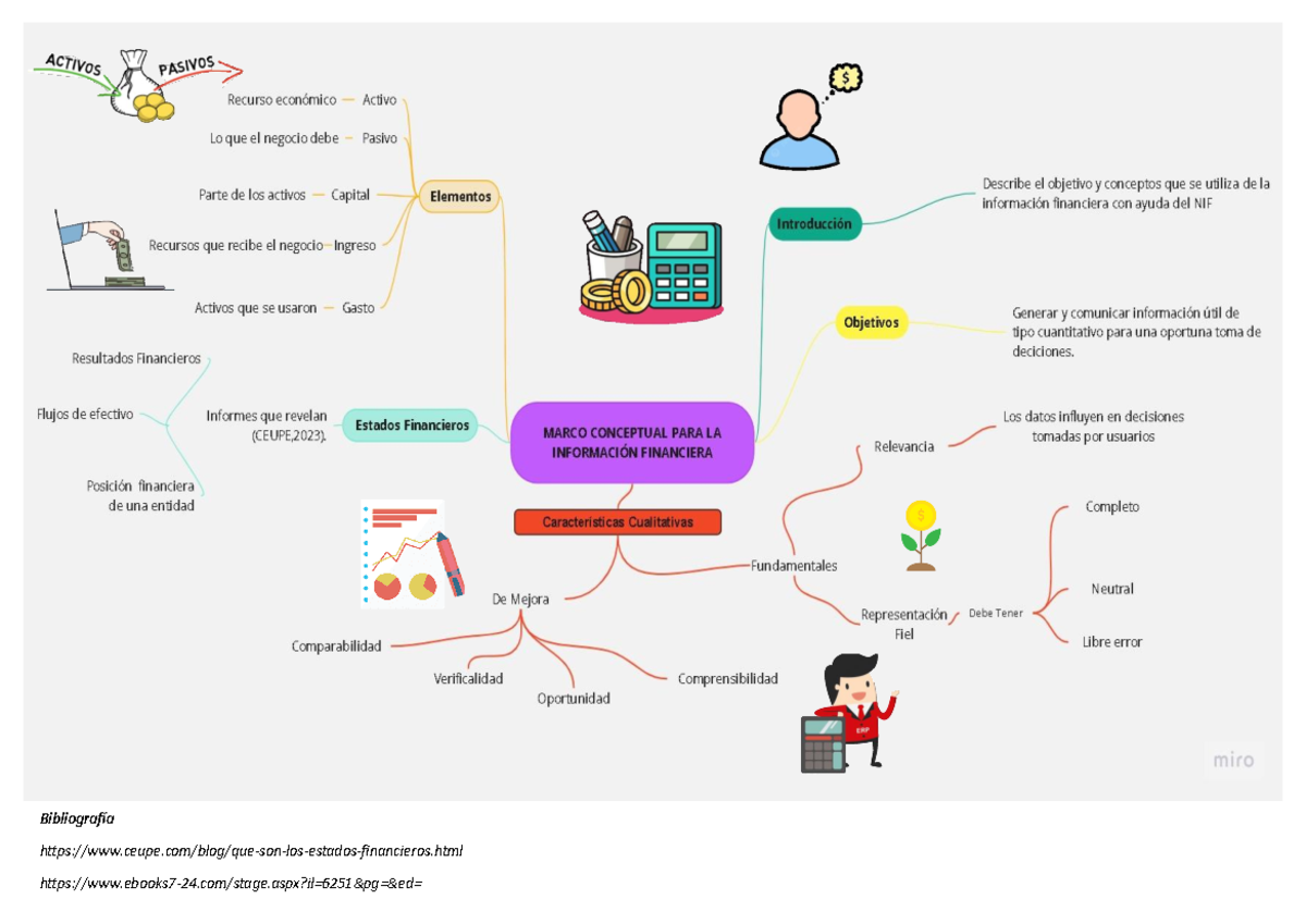 Mapa Mental De Marco Conceptual Para La Informaci N Financiera Activos Pasivos Recurso