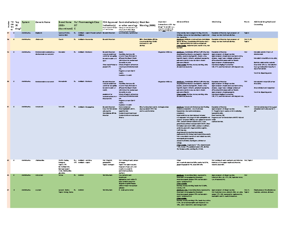 Pharmacology Overview of Anti-Infective Agents (PHAR 101) - Studocu