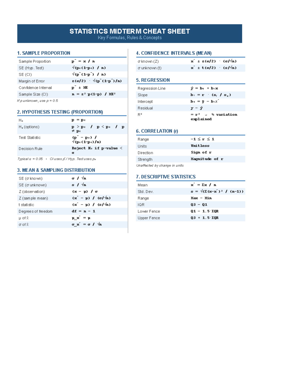 STATISTICS MIDTERM CHEAT SHEET: Key Formulas & Concepts - Studocu