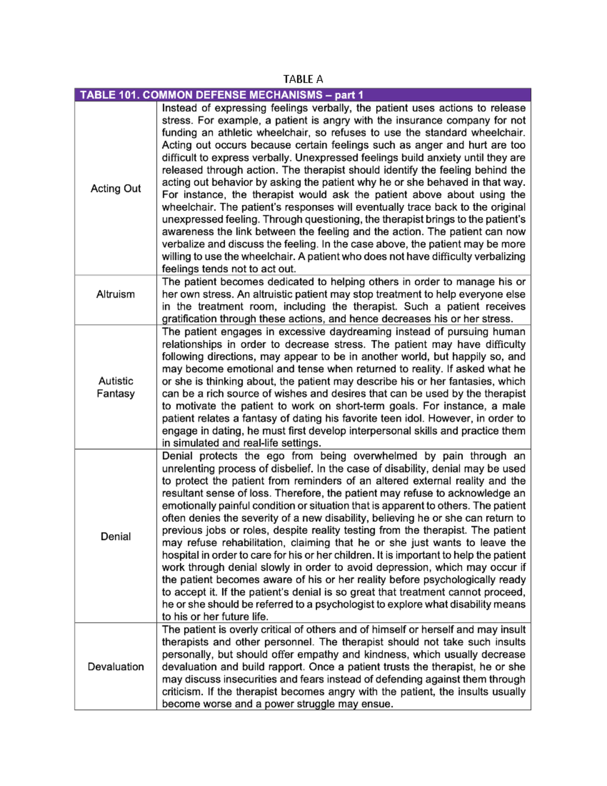 Psychiatry Topic - book of tables - TABLE A TABLE 101. COMMON DEFENSE ...