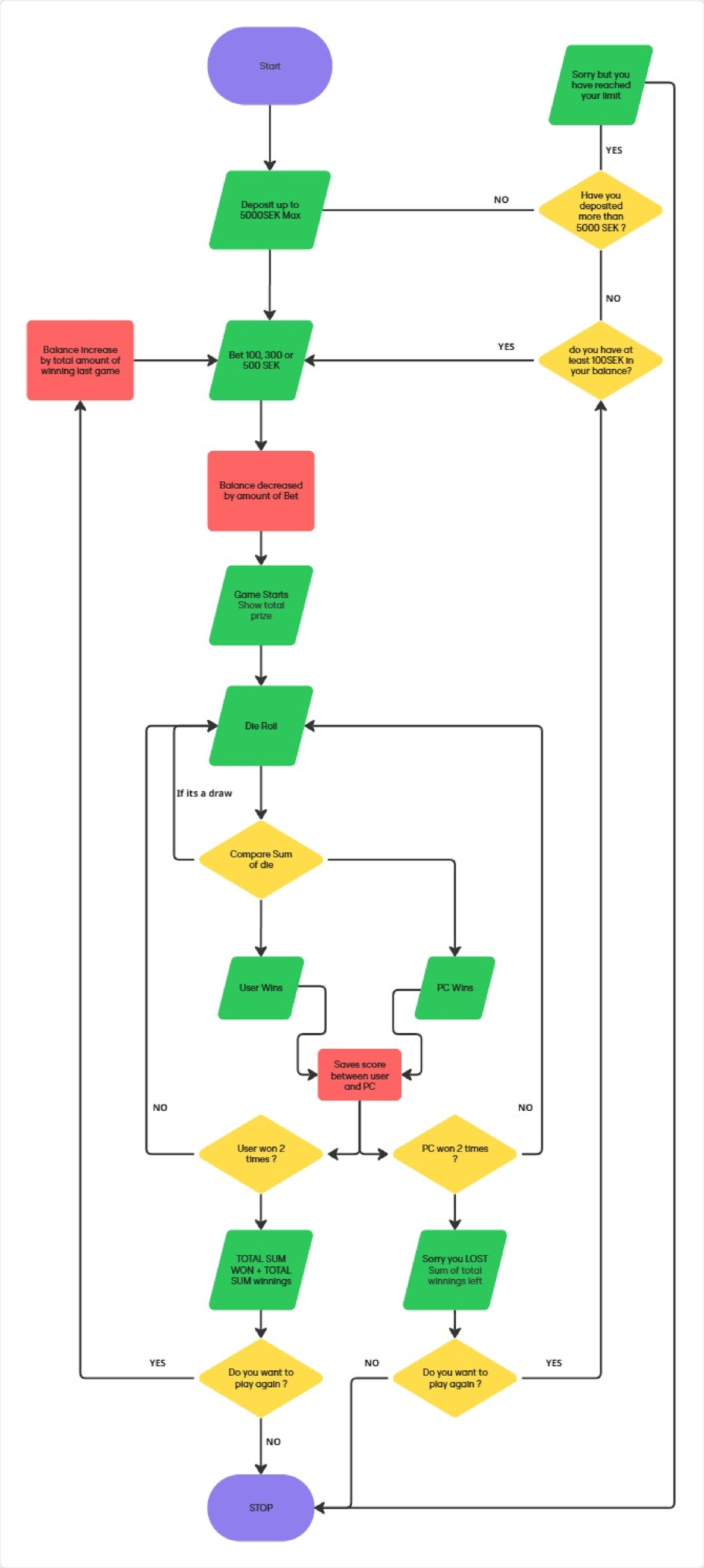 Flowchart 2 - Game Balance Management Process - Studocu