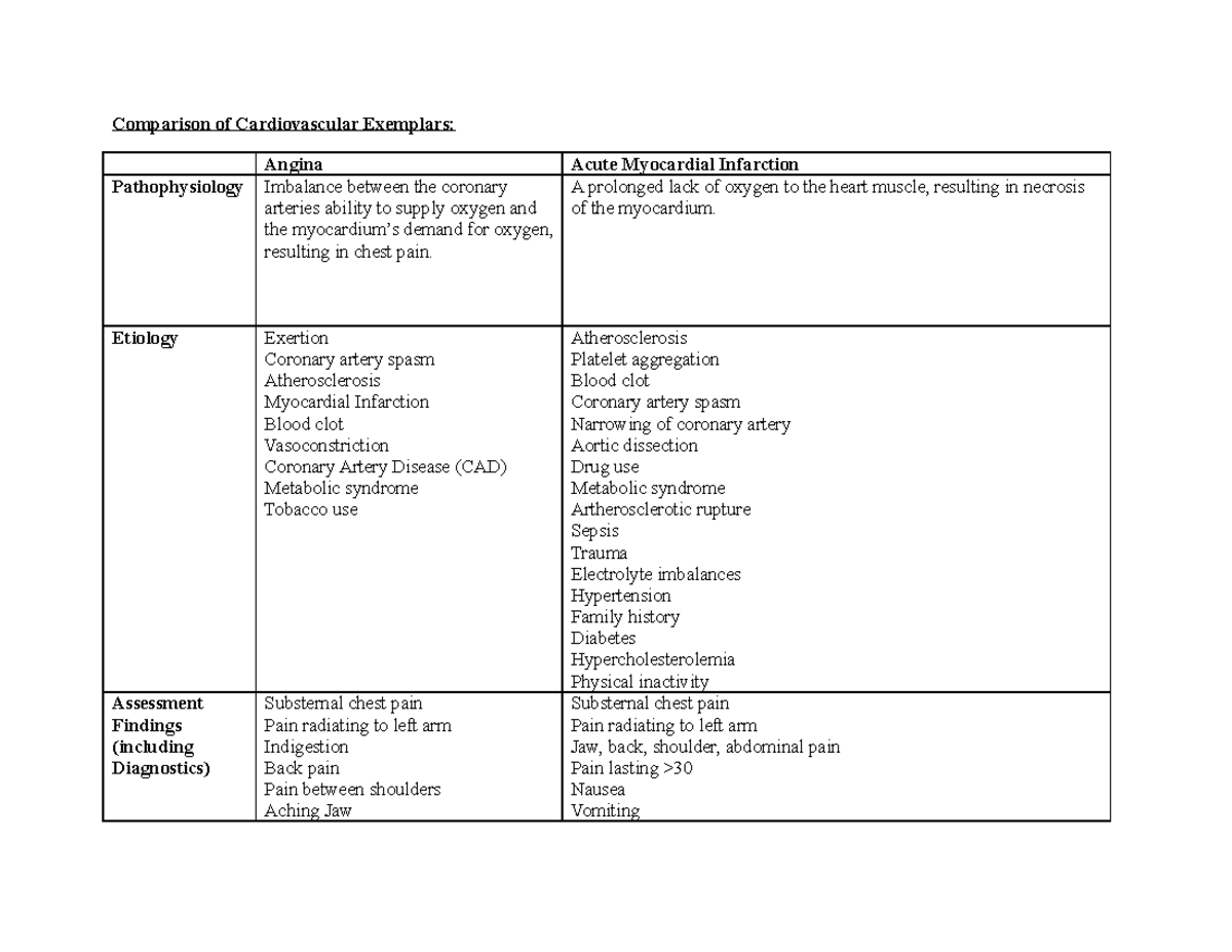Cardiovascular Exemplars Comparison: Angina vs Myocardial Infarction ...