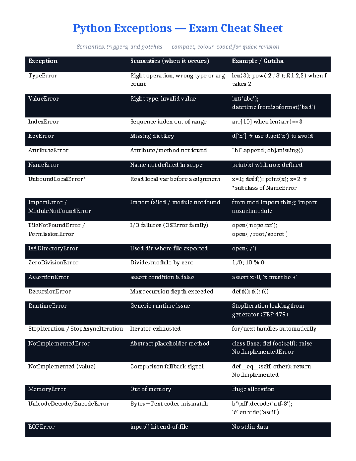 Python Exceptions Exam Cheat Sheet: Semantics & Gotchas - Studocu