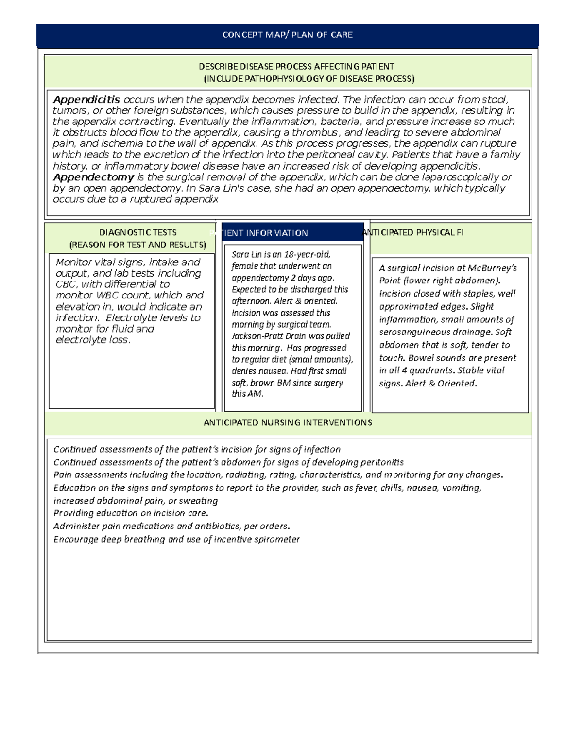 FNDS 101: Concept Map & Nursing Care Plan for Appendicitis Patient ...