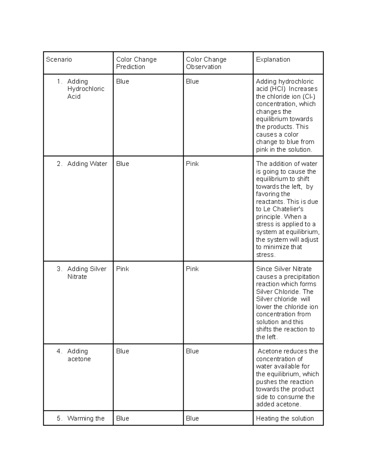 3.2 Assignment - n/a - Scenario Color Change Prediction Color Change ...